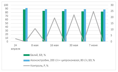 Балий® – премиум-фунгицид, доступный всем